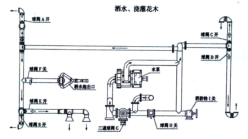 東風金霸自卸式垃圾車噴灑、澆灌操作示意圖